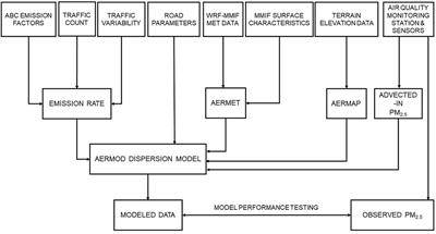 Application of a PM2.5 dispersion model in the Bangkok central business district for air quality management